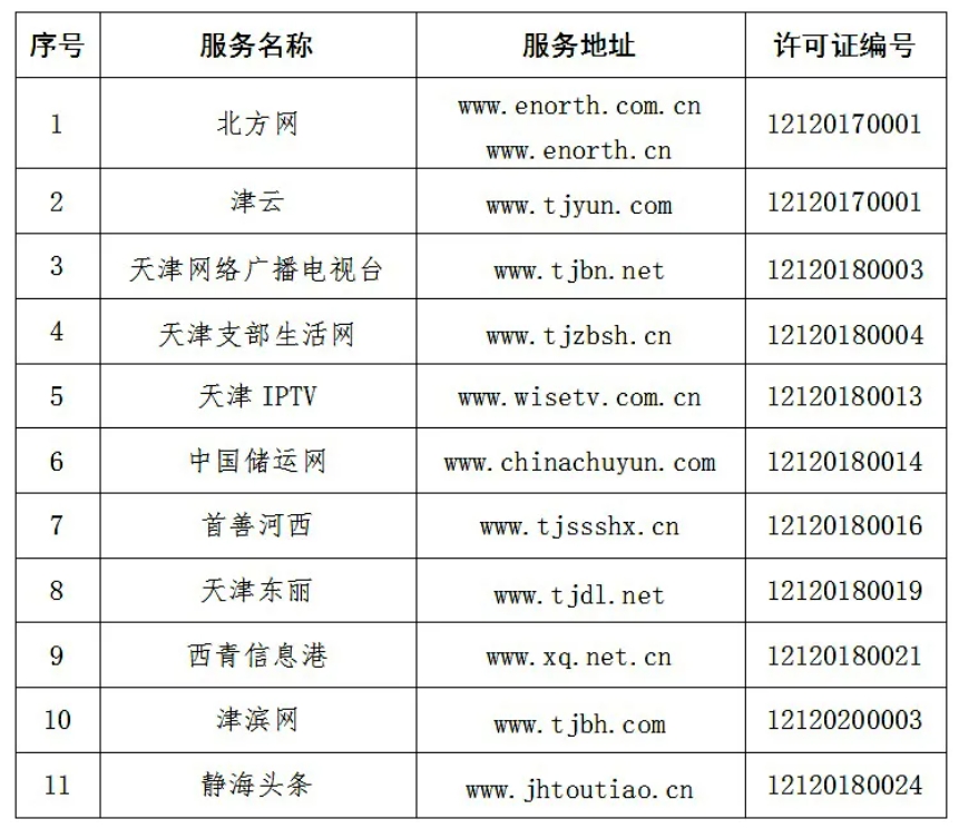 天津市互联网新闻信息服务单位许可信息(截至2020年12月31日)